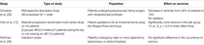 Is There a Clinical Benefit of Abdominal Binders After Abdominal Surgery: A Systematic Literature Review